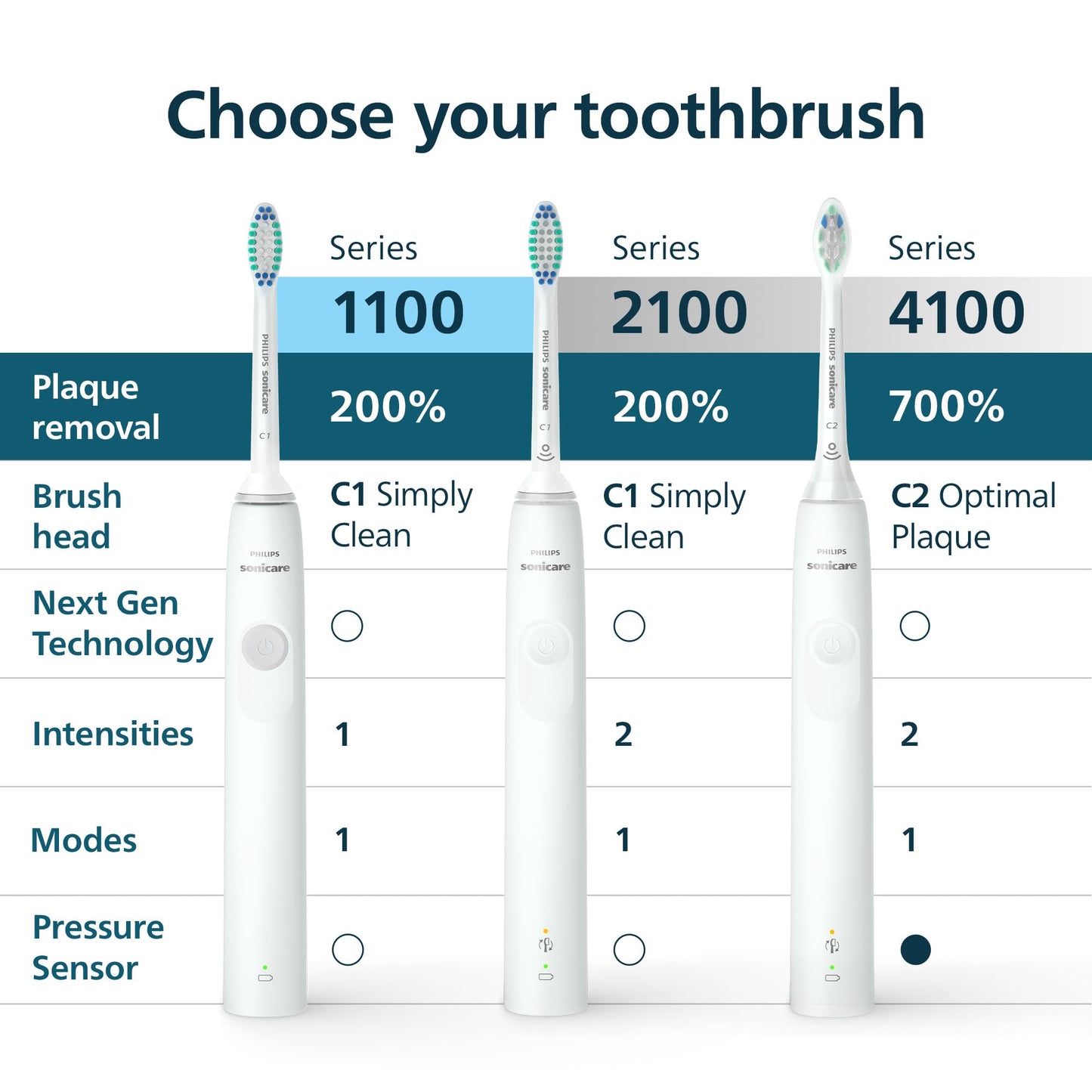 Rechargeable Sonic Electric Toothbrush with Pressure Sensor, 3-Pack
