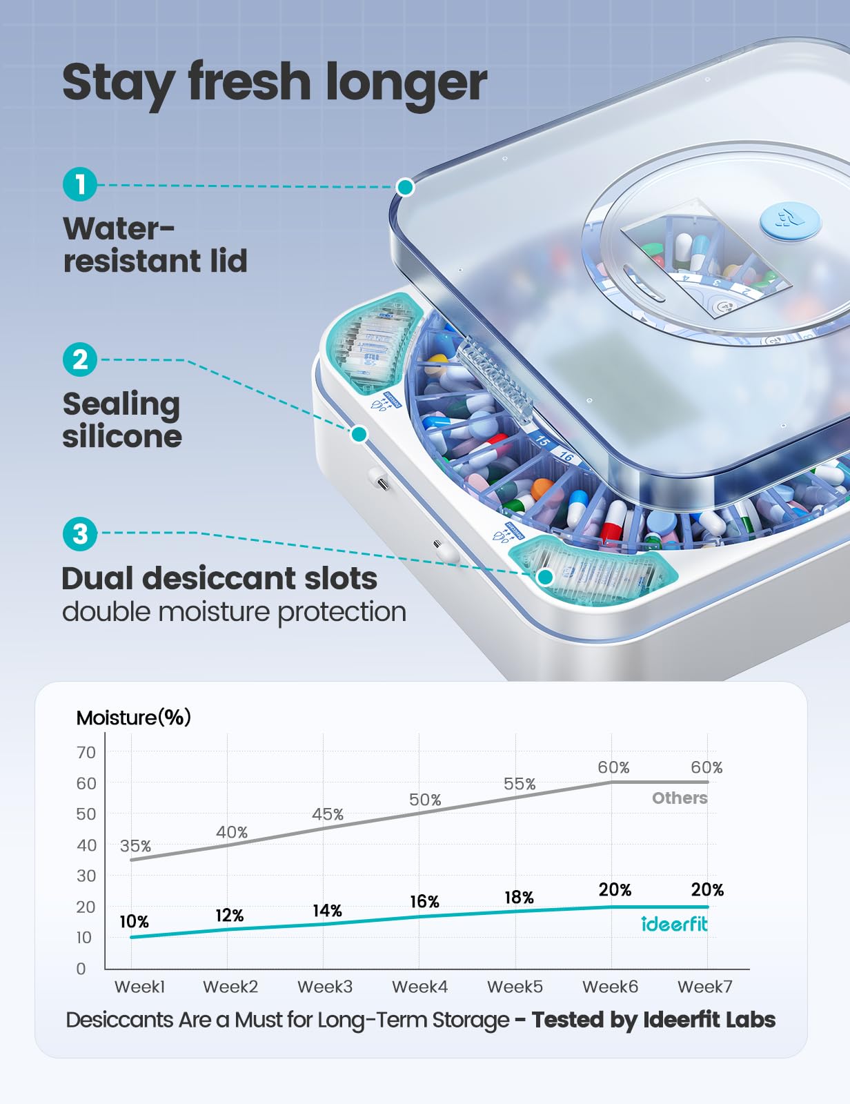 28-Day(1X) Automatic Pill Dispenser